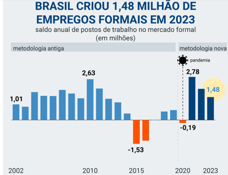 Grafico de postos de empregos